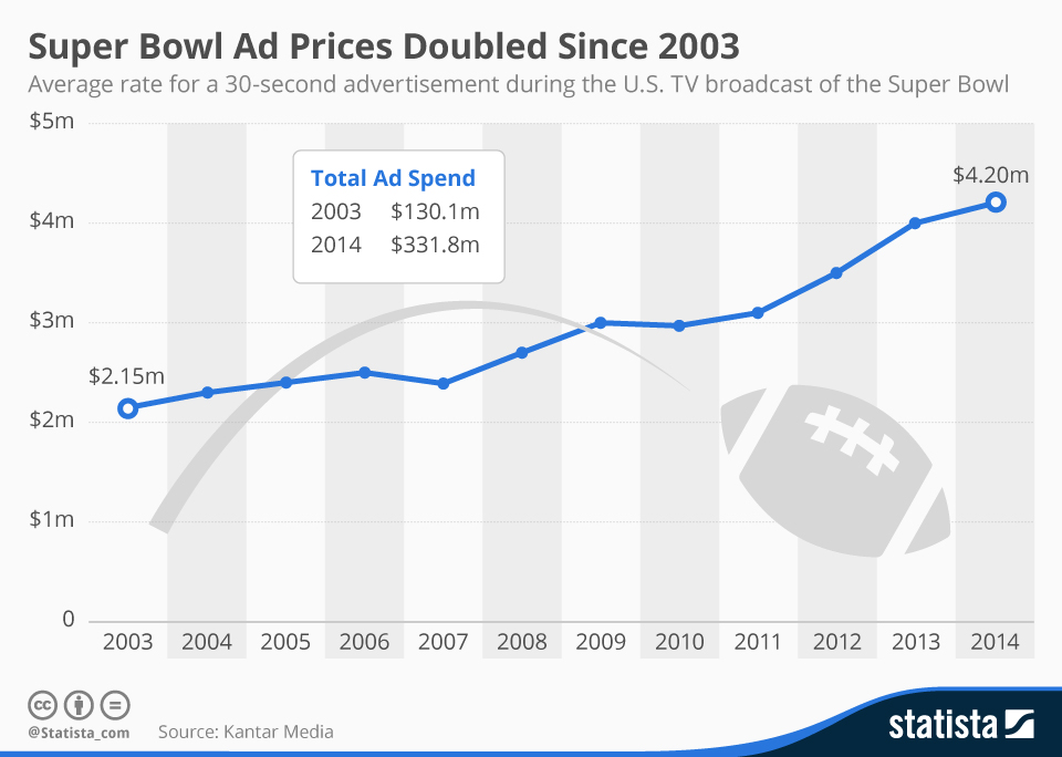 Infographic: Super Bowl Ad Prices Doubled Since 2003 | Statista