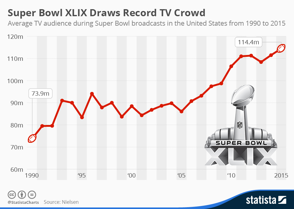 Where was the Super Bowl held in 2015?