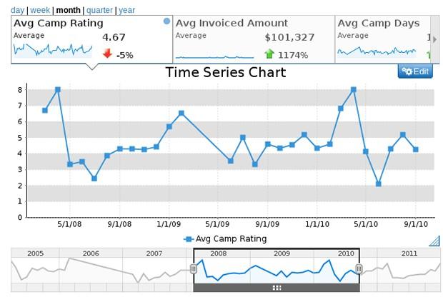 Time Series Chart