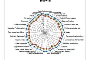 Yellowfin ranks first in Dresner’s 2013 Wisdom of Crowds Business Intelligence Market Study Yellowfin ranks first in Dresner’s 2013 Wisdom of Crowds Business Intelligence Market Study