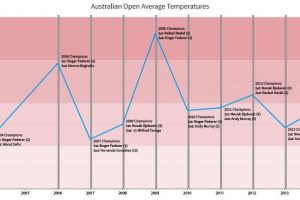 Data visualization predicts the Australian Open champion? Data visualization predicts the Australian Open champion?