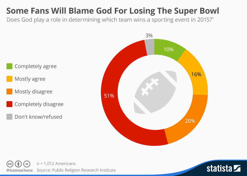 Infographic: Some Fans Will Blame God For Losing The Super Bowl | Statista
