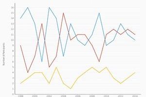 Data visualization shows most popular Game of Thrones Season