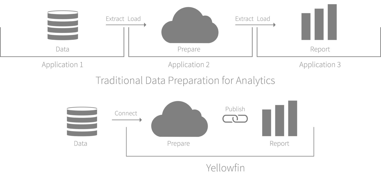 Schema van Yellowfin Data Preparation.