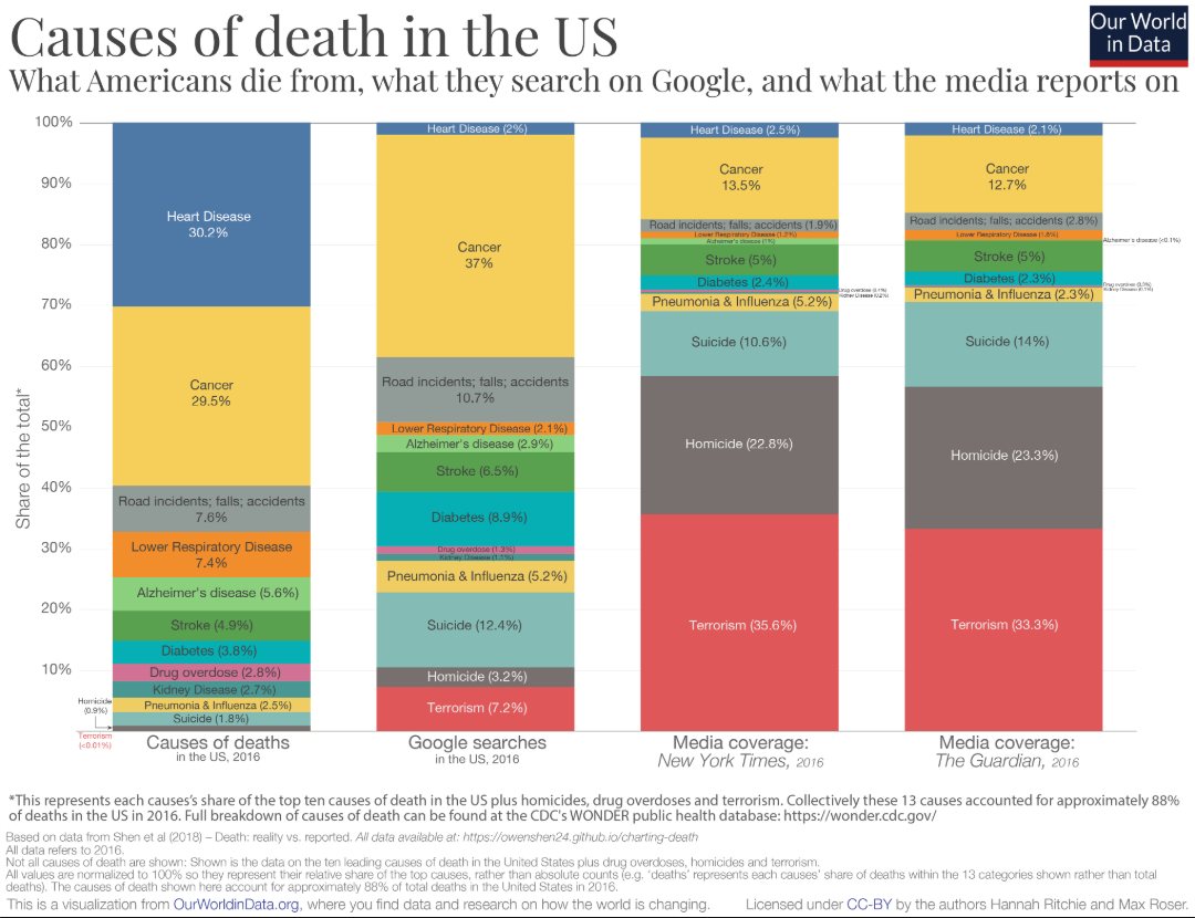 Data vs. opinion - Causes of death in the US