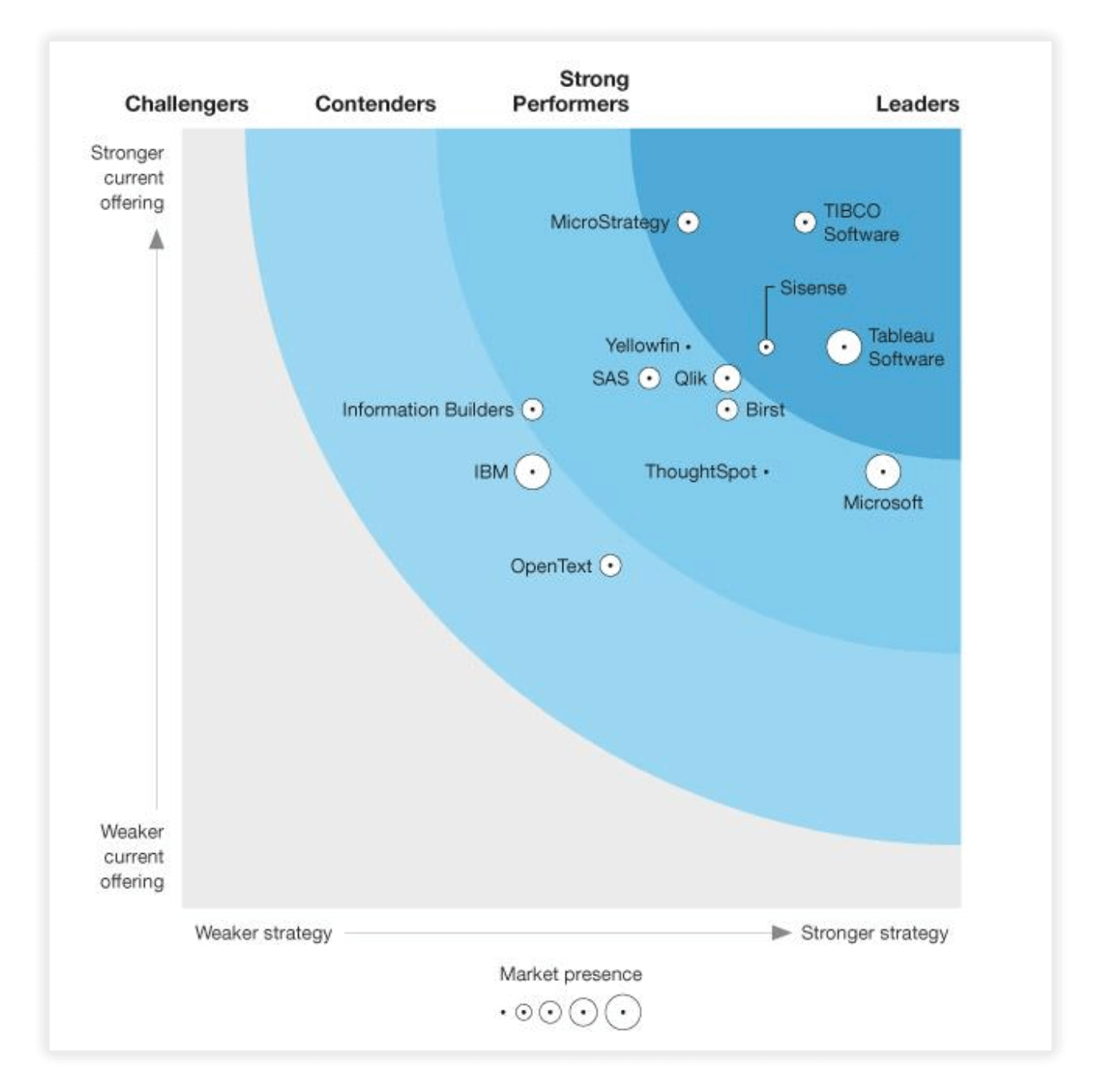 forrester graph