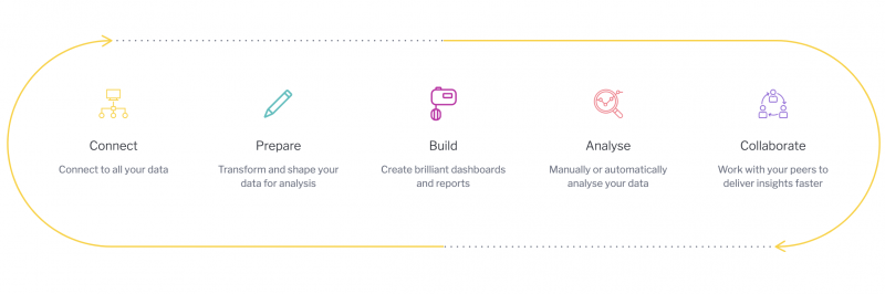 Analytics lifecycle Analytics lifecycle