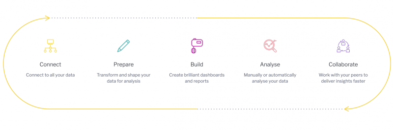 Analytics lifecycle