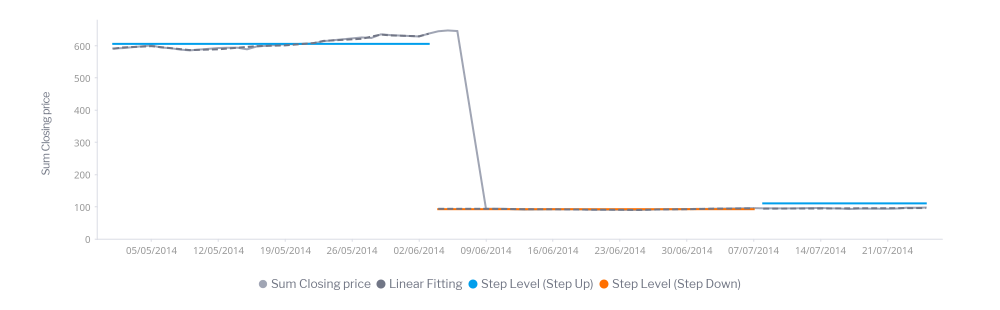 Step Change Machine Learning Algorithm Yellowfin Signals