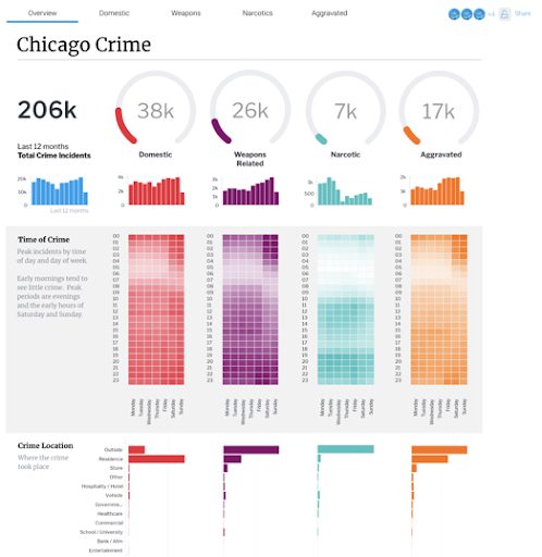 Top Dashboard Design Principles Colors