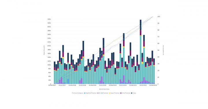 Top 10 Types of Data Visualization of 2025 (Updated) | Yellowfin