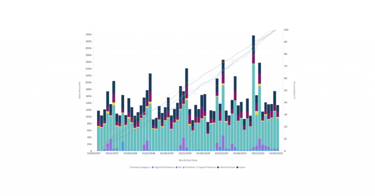 Top 10 Types of Data Visualization of 2025 (Updated) | Yellowfin