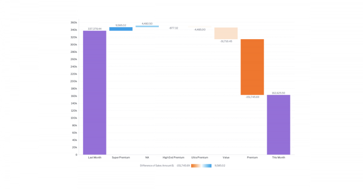 Top 10 Types of Data Visualization of 2025 (Updated) | Yellowfin