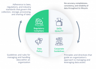 Data governance and data compliance diagram Data compliance chart