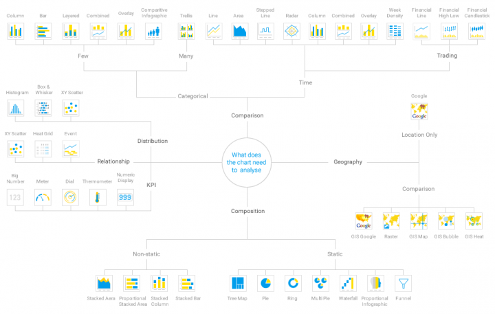 How To Design a Dashboard in Yellowfin: Part One