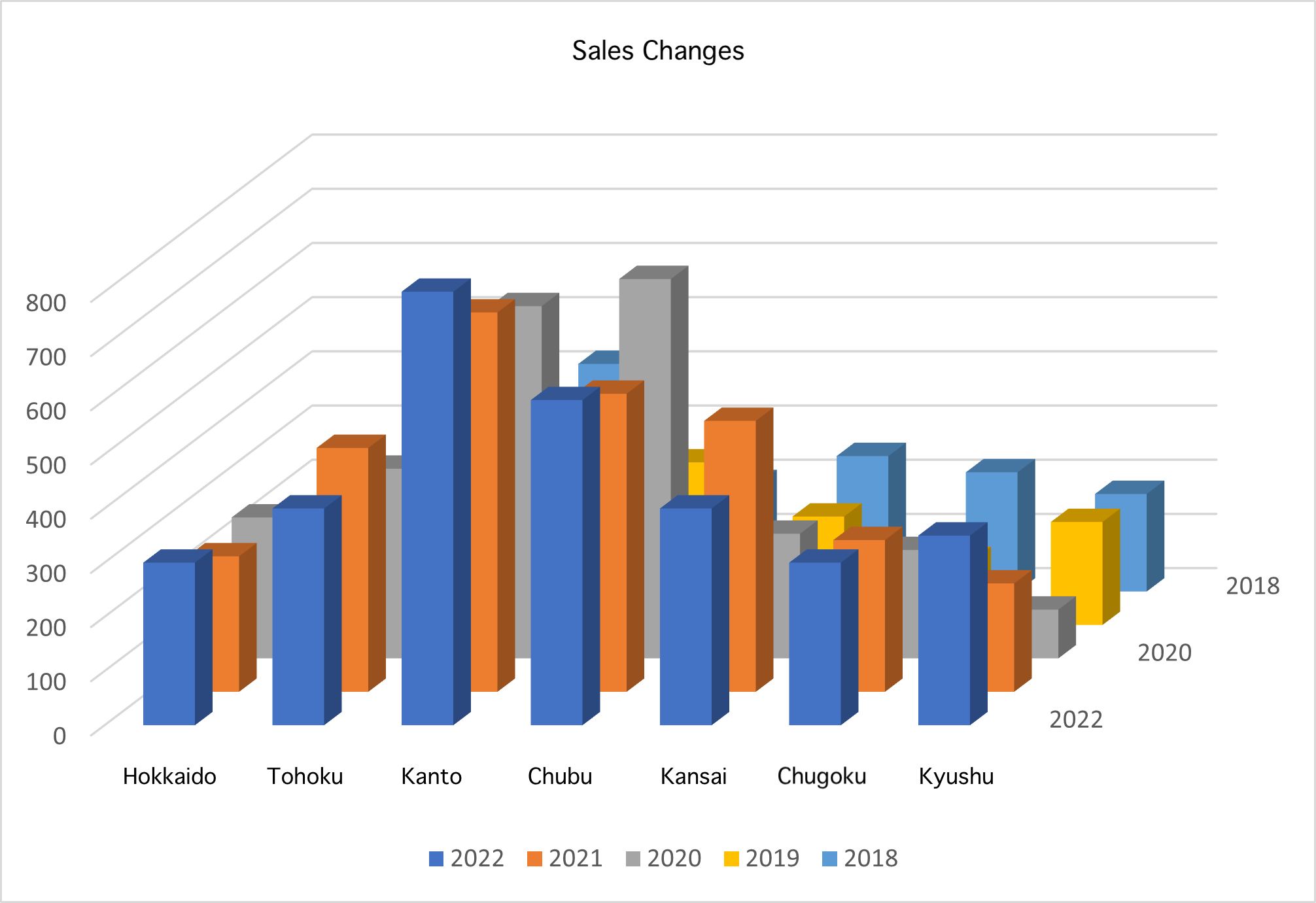 Choosing the Right Chart Type for Good Data Visualization
