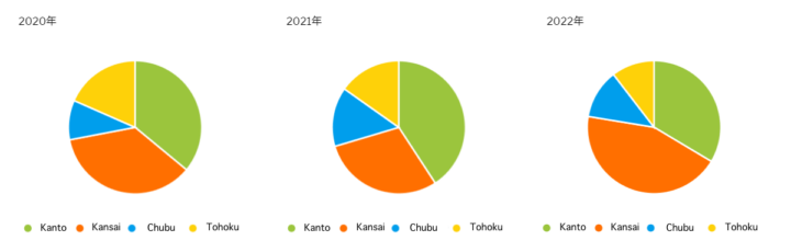 Choosing the Right Chart Type for Good Data Visualization