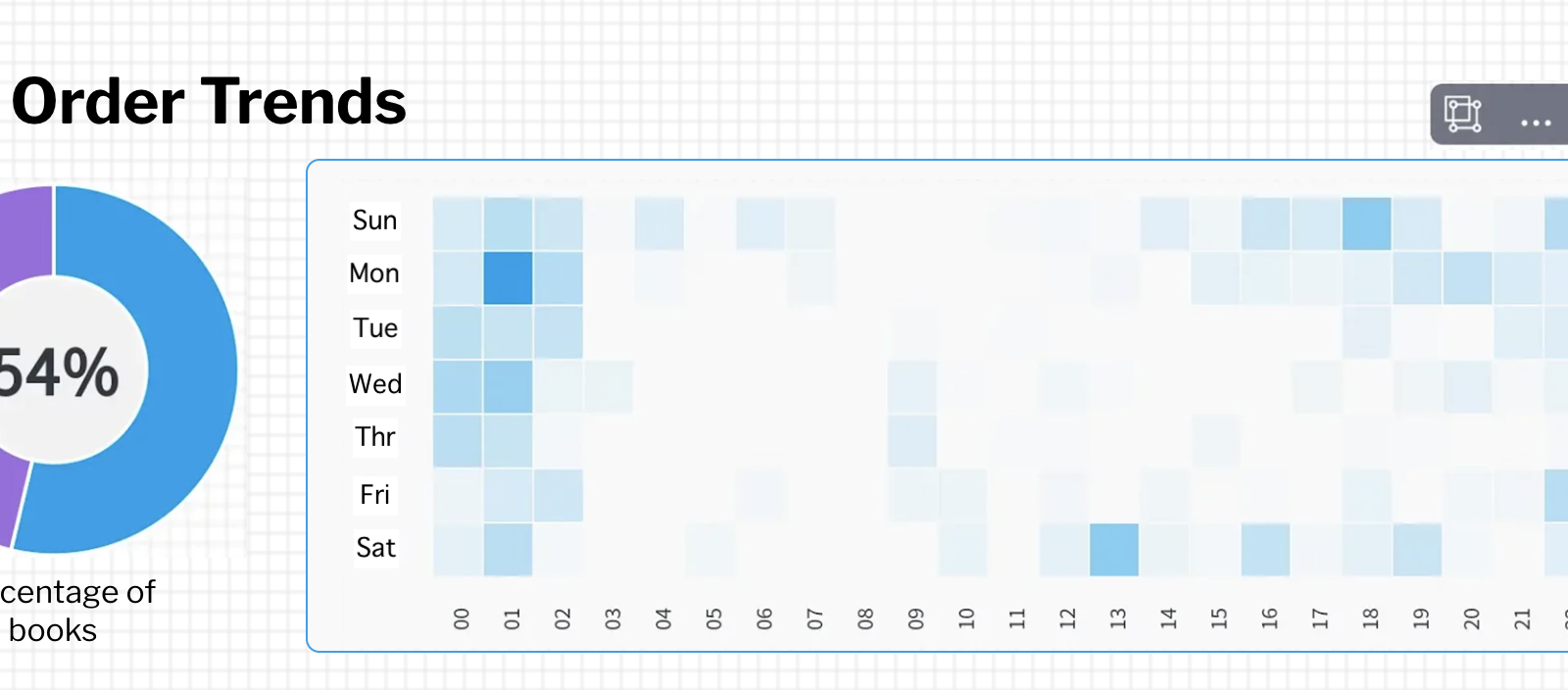 How to create a dashboard in Yellowfin pie chart and heat grid