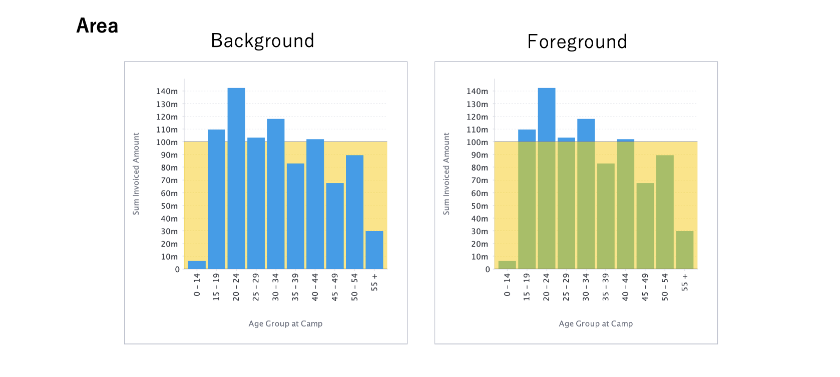 Yellowfin BI area chart conditional formatting