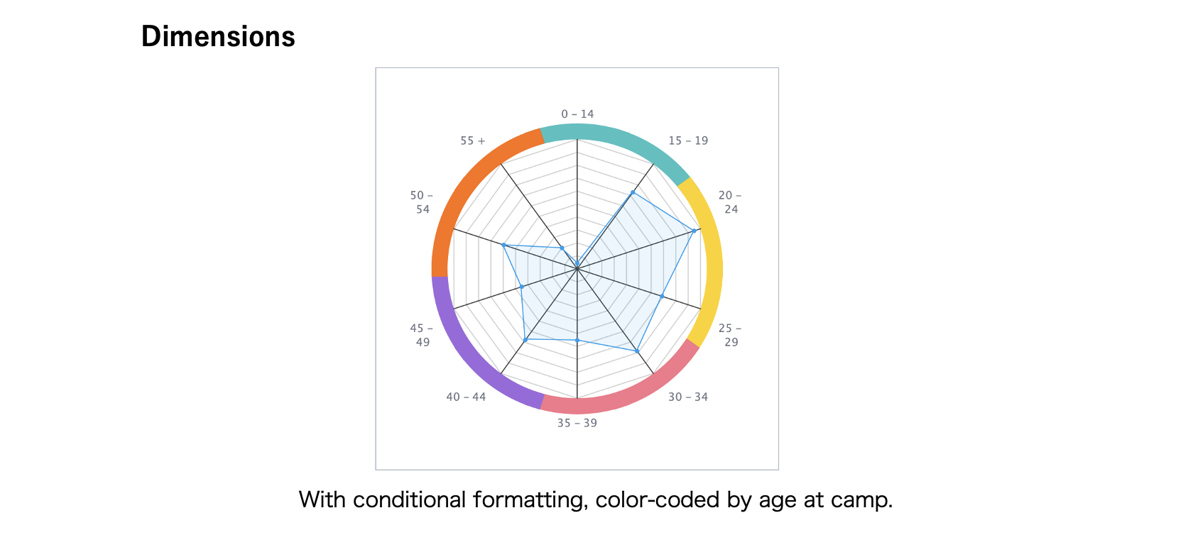Conditional Formatting in Radar Chart