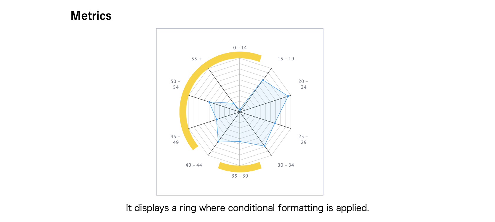 Radar chart conditional formatting