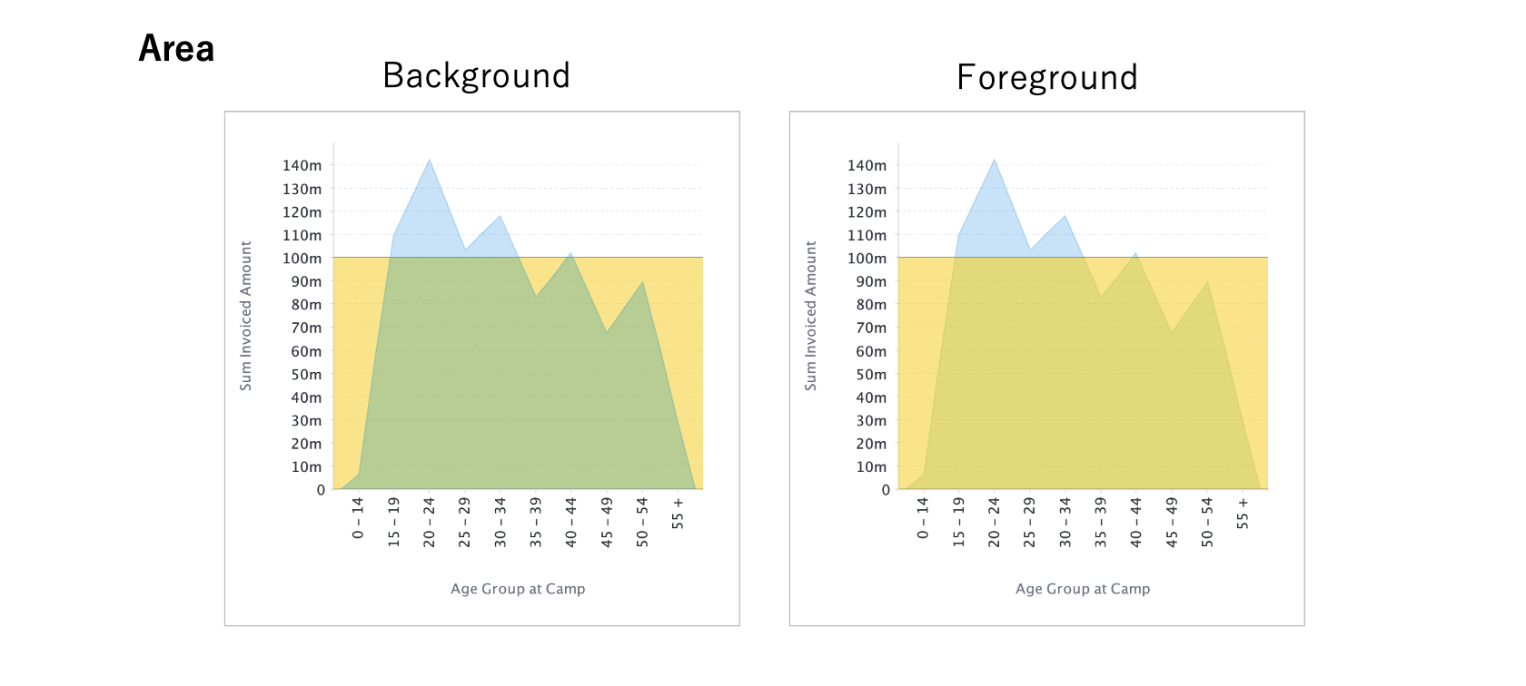 How to use Conditional Formatting in Area Chart