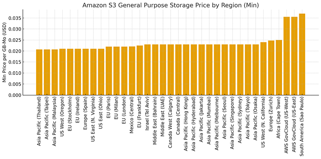 Amazon S3 general purpose price by region