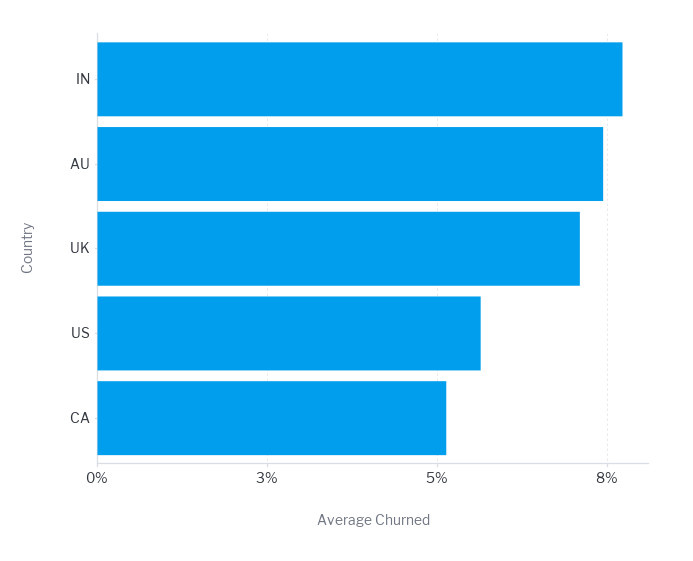 Yellowfin vs Qrvey comparison
