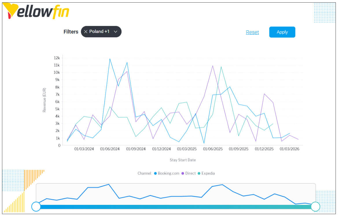 How to get started with Yellowfin’s most loved feature - Present